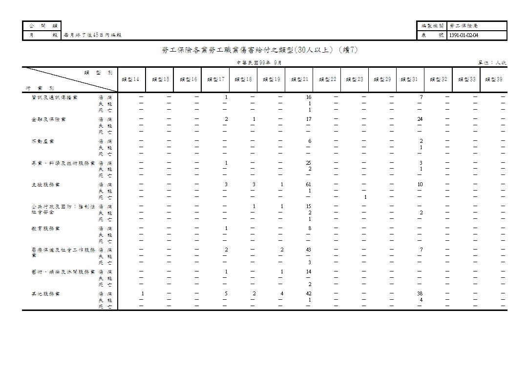 勞工保險各業勞工職業傷害給付之類型第8頁圖表